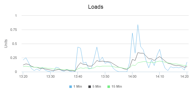 Monitoramento de loads