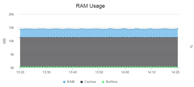 Monitoramento de memória RAM